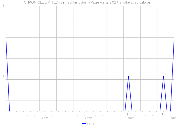CHRONICLE LIMITED (United Kingdom) Page visits 2024 