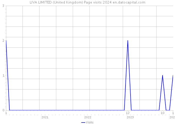 LIVA LIMITED (United Kingdom) Page visits 2024 