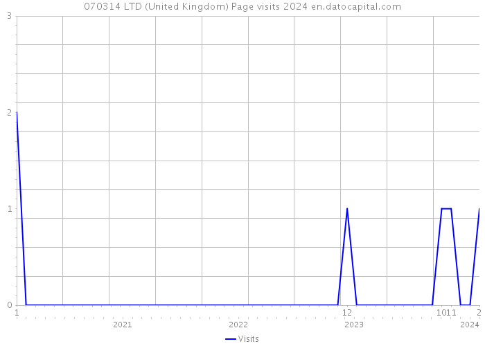 070314 LTD (United Kingdom) Page visits 2024 