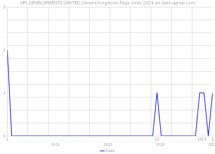 HPL DEVELOPMENTS LIMITED (United Kingdom) Page visits 2024 