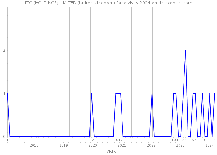 ITC (HOLDINGS) LIMITED (United Kingdom) Page visits 2024 
