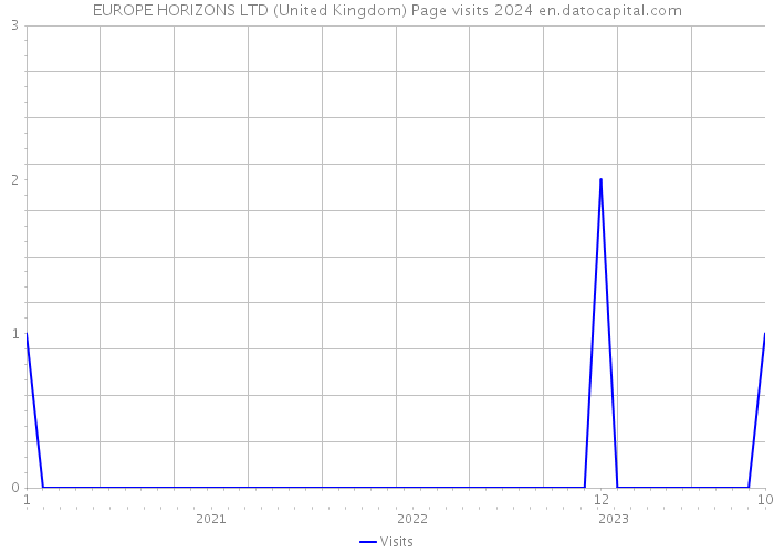 EUROPE HORIZONS LTD (United Kingdom) Page visits 2024 