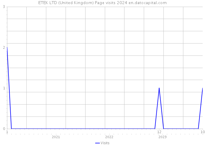 ETEK LTD (United Kingdom) Page visits 2024 