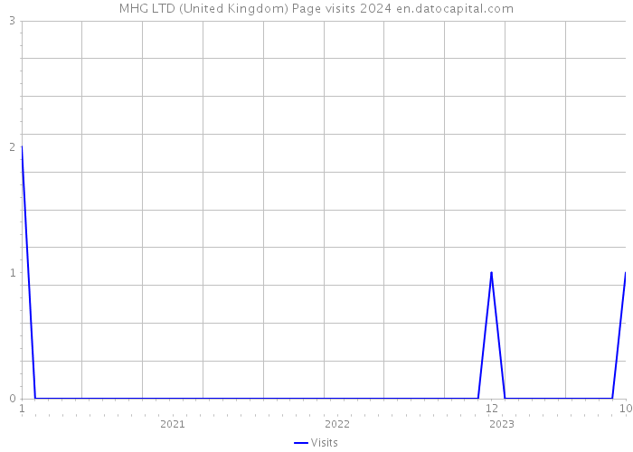 MHG LTD (United Kingdom) Page visits 2024 