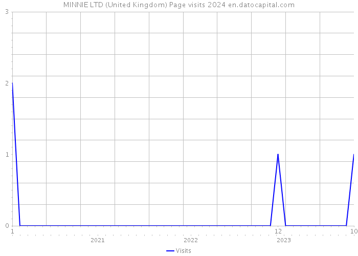 MINNIE LTD (United Kingdom) Page visits 2024 