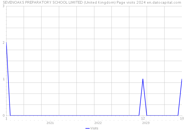 SEVENOAKS PREPARATORY SCHOOL LIMITED (United Kingdom) Page visits 2024 
