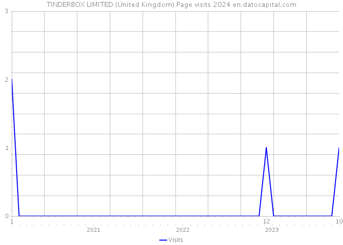 TINDERBOX LIMITED (United Kingdom) Page visits 2024 