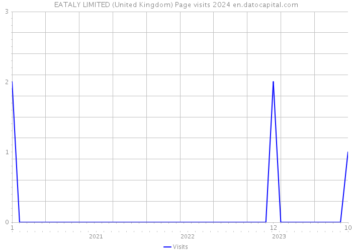 EATALY LIMITED (United Kingdom) Page visits 2024 