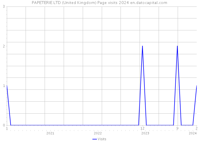 PAPETERIE LTD (United Kingdom) Page visits 2024 