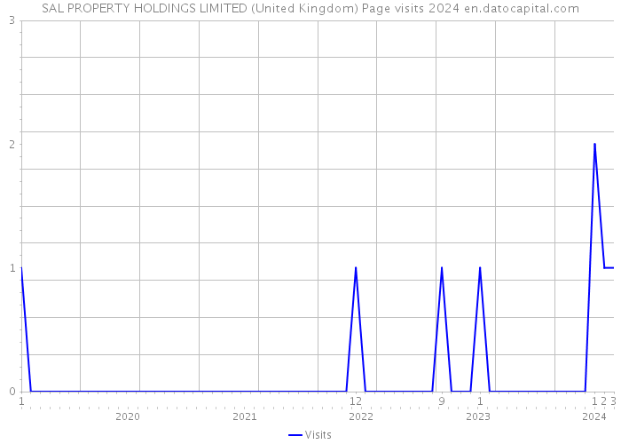 SAL PROPERTY HOLDINGS LIMITED (United Kingdom) Page visits 2024 