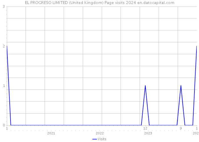 EL PROGRESO LIMITED (United Kingdom) Page visits 2024 