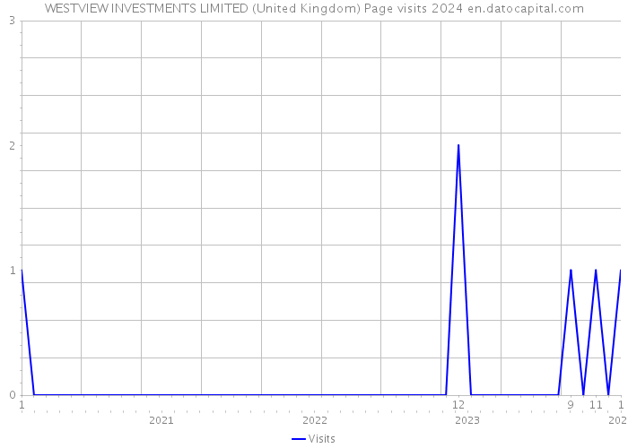 WESTVIEW INVESTMENTS LIMITED (United Kingdom) Page visits 2024 
