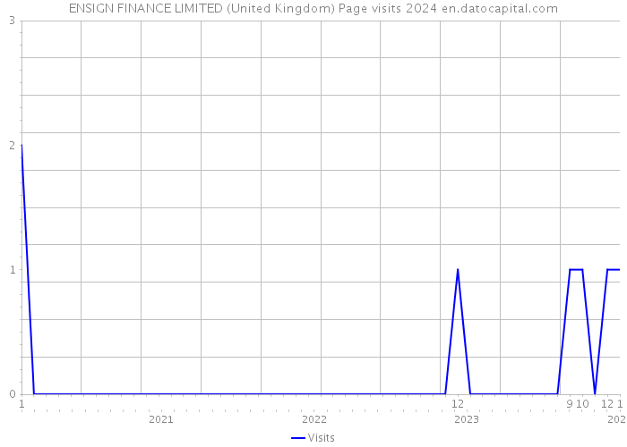 ENSIGN FINANCE LIMITED (United Kingdom) Page visits 2024 