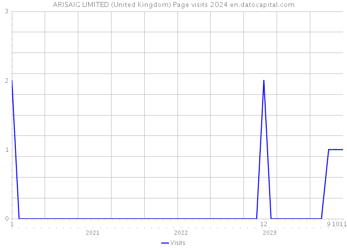 ARISAIG LIMITED (United Kingdom) Page visits 2024 