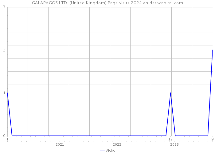 GALAPAGOS LTD. (United Kingdom) Page visits 2024 