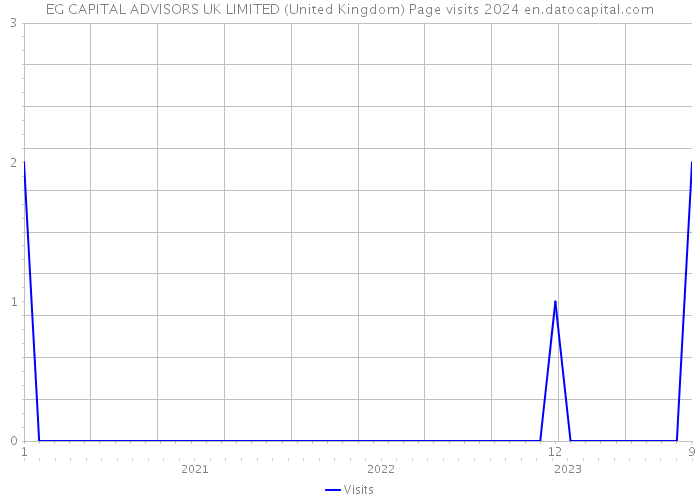 EG CAPITAL ADVISORS UK LIMITED (United Kingdom) Page visits 2024 