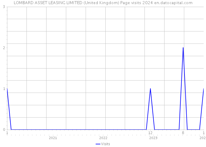 LOMBARD ASSET LEASING LIMITED (United Kingdom) Page visits 2024 
