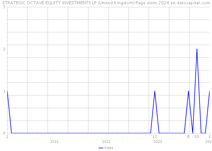 STRATEGIC OCTAVE EQUITY INVESTMENTS LP (United Kingdom) Page visits 2024 