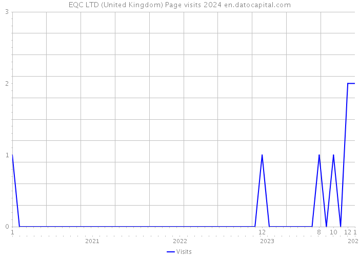EQC LTD (United Kingdom) Page visits 2024 