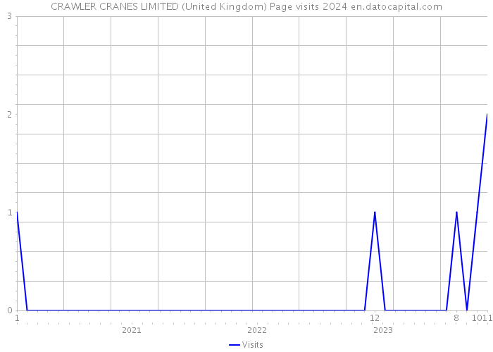 CRAWLER CRANES LIMITED (United Kingdom) Page visits 2024 