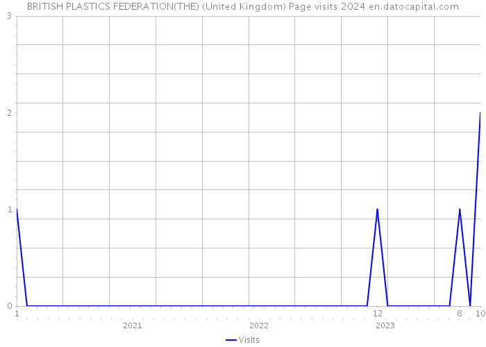 BRITISH PLASTICS FEDERATION(THE) (United Kingdom) Page visits 2024 