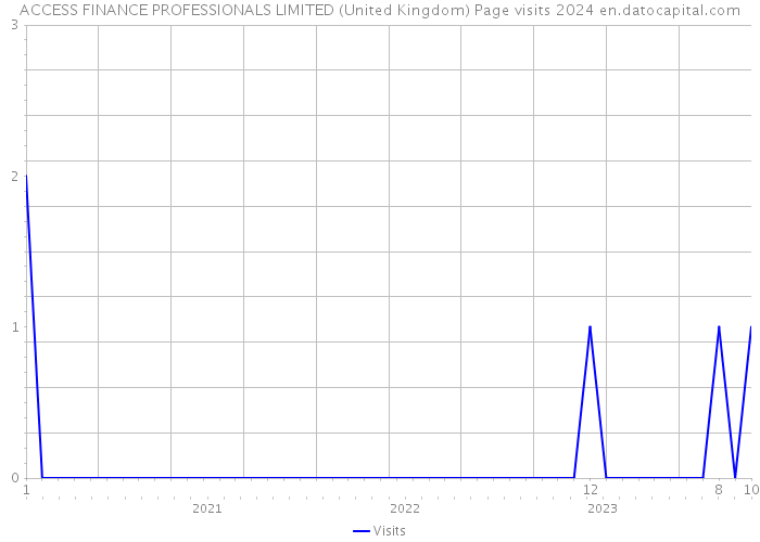 ACCESS FINANCE PROFESSIONALS LIMITED (United Kingdom) Page visits 2024 
