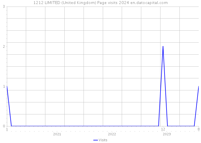 1212 LIMITED (United Kingdom) Page visits 2024 