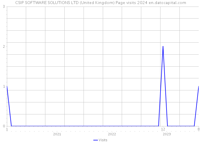 CSIP SOFTWARE SOLUTIONS LTD (United Kingdom) Page visits 2024 