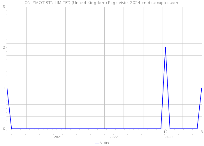 ONLYMOT BTN LIMITED (United Kingdom) Page visits 2024 