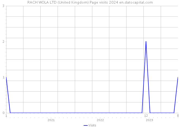 RACH WOLA LTD (United Kingdom) Page visits 2024 