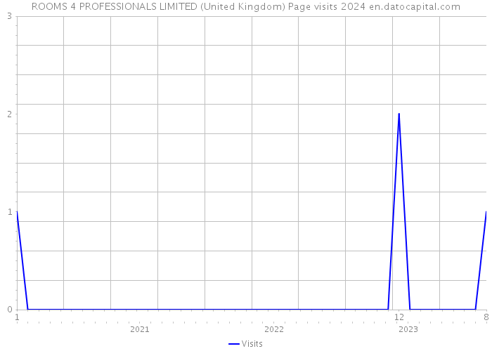 ROOMS 4 PROFESSIONALS LIMITED (United Kingdom) Page visits 2024 