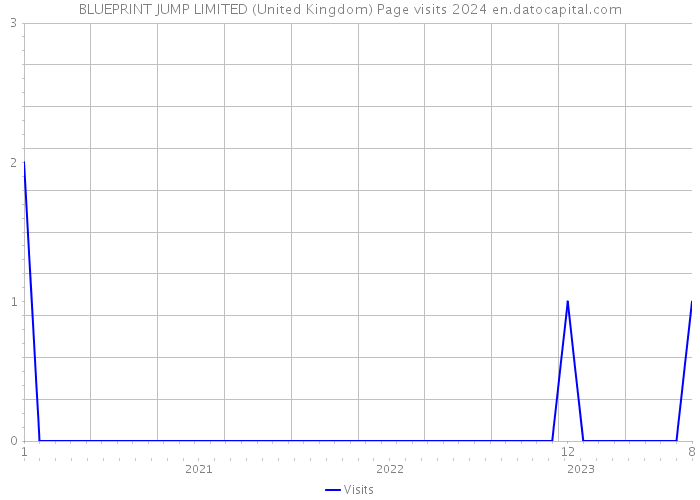 BLUEPRINT JUMP LIMITED (United Kingdom) Page visits 2024 