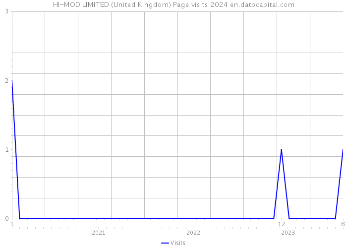 HI-MOD LIMITED (United Kingdom) Page visits 2024 