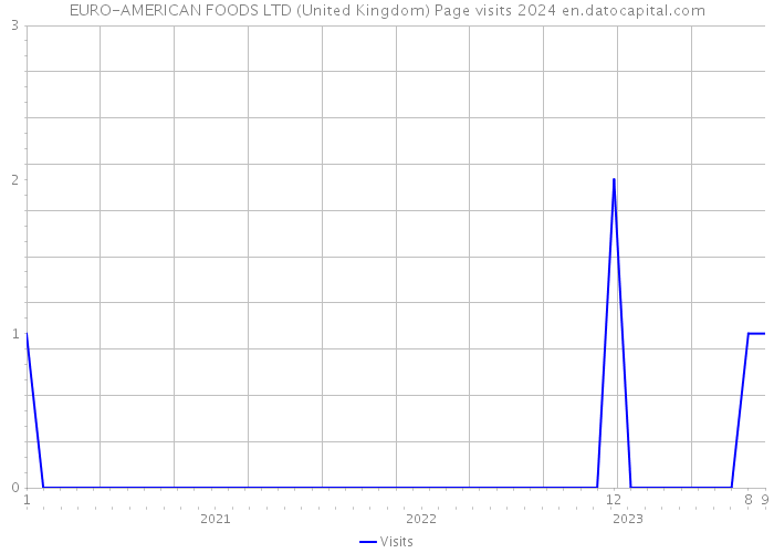 EURO-AMERICAN FOODS LTD (United Kingdom) Page visits 2024 