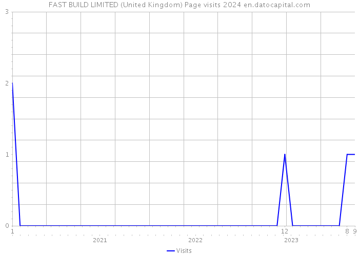 FAST BUILD LIMITED (United Kingdom) Page visits 2024 