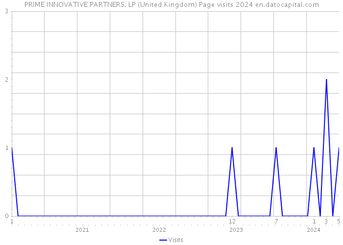 PRIME INNOVATIVE PARTNERS. LP (United Kingdom) Page visits 2024 