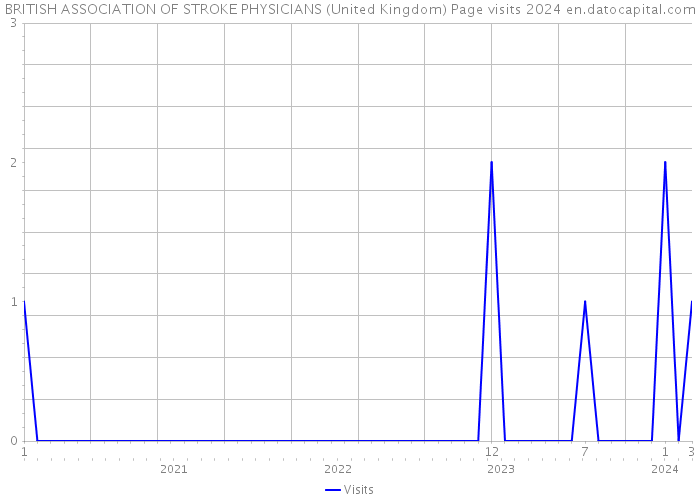 BRITISH ASSOCIATION OF STROKE PHYSICIANS (United Kingdom) Page visits 2024 