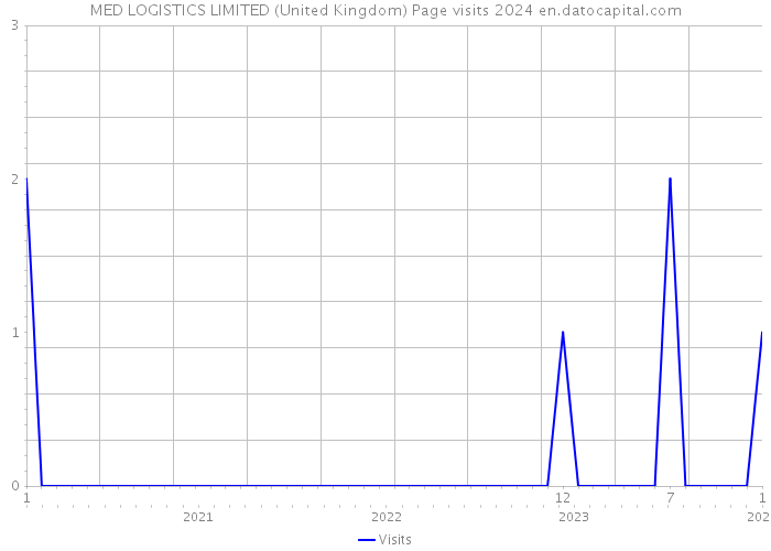 MED LOGISTICS LIMITED (United Kingdom) Page visits 2024 