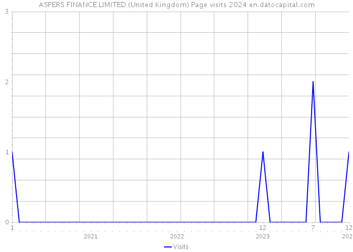 ASPERS FINANCE LIMITED (United Kingdom) Page visits 2024 