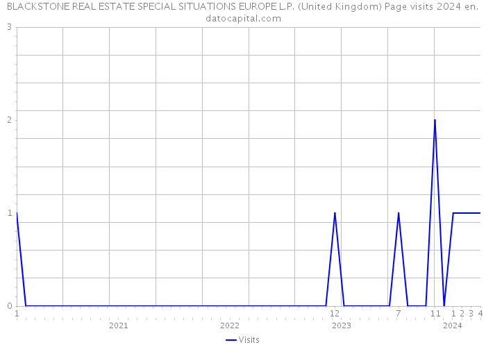 BLACKSTONE REAL ESTATE SPECIAL SITUATIONS EUROPE L.P. (United Kingdom) Page visits 2024 