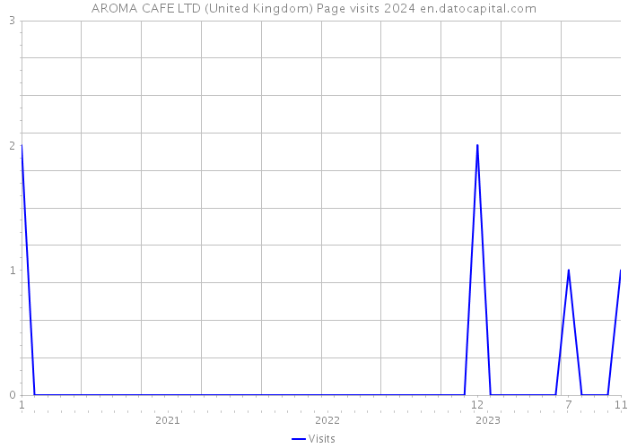 AROMA CAFE LTD (United Kingdom) Page visits 2024 