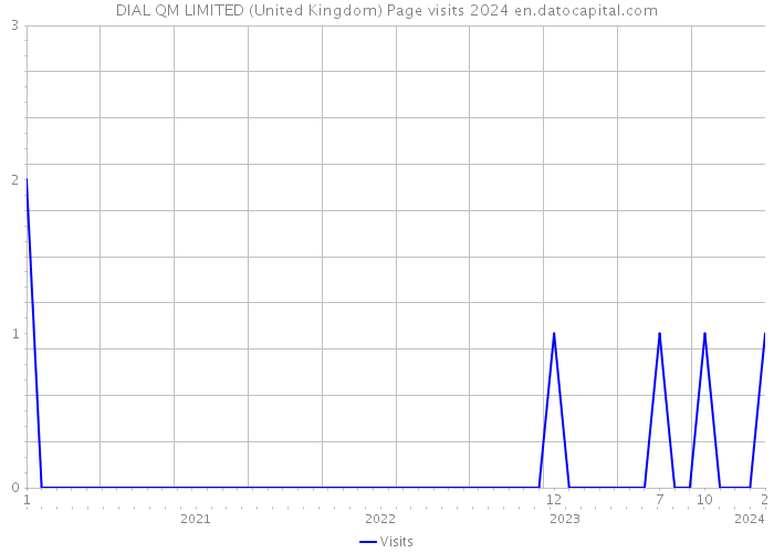 DIAL QM LIMITED (United Kingdom) Page visits 2024 
