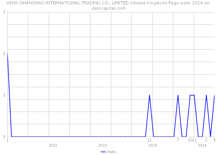 VANS (SHANGHAI) INTERNATIONAL TRADING CO., LIMITED (United Kingdom) Page visits 2024 