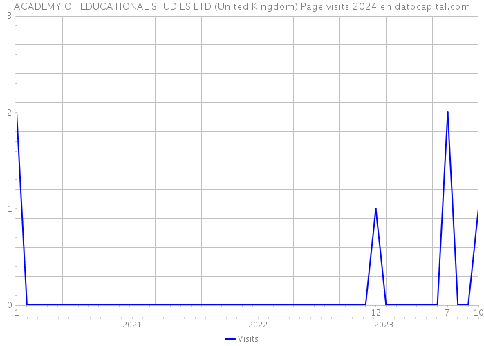 ACADEMY OF EDUCATIONAL STUDIES LTD (United Kingdom) Page visits 2024 