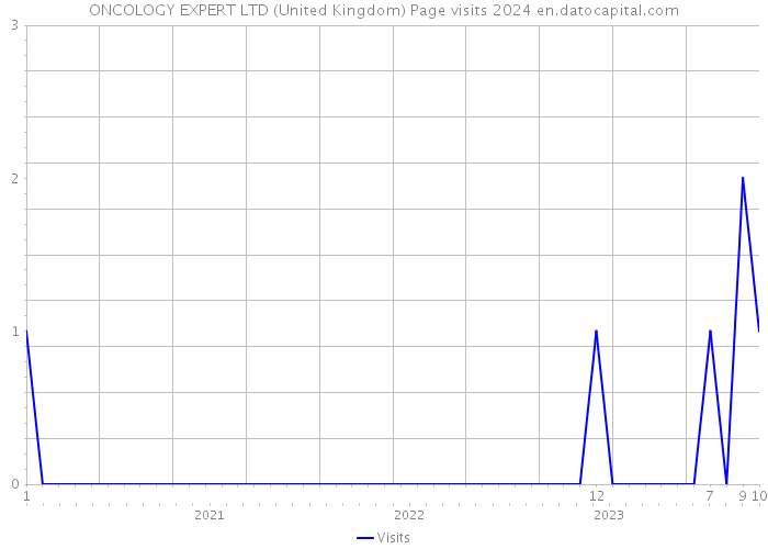ONCOLOGY EXPERT LTD (United Kingdom) Page visits 2024 