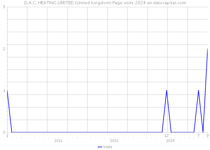D.A.C. HEATING LIMITED (United Kingdom) Page visits 2024 