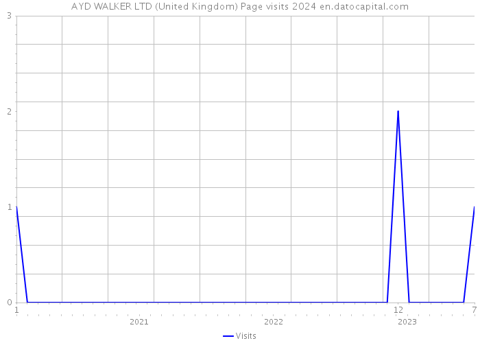 AYD WALKER LTD (United Kingdom) Page visits 2024 