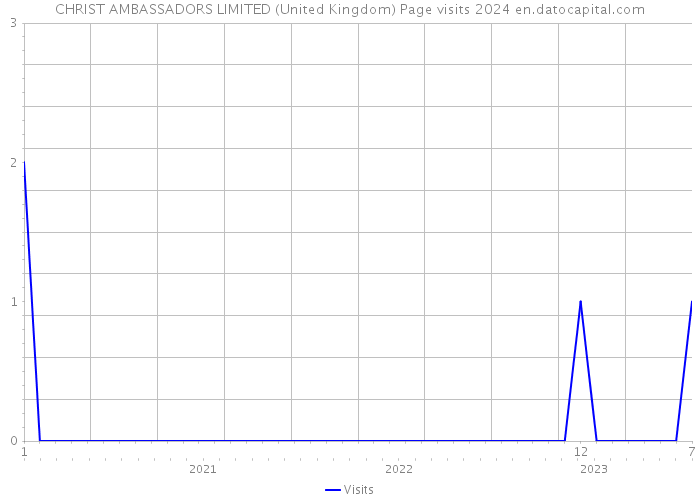 CHRIST AMBASSADORS LIMITED (United Kingdom) Page visits 2024 