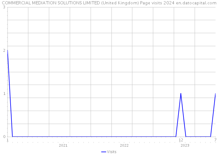 COMMERCIAL MEDIATION SOLUTIONS LIMITED (United Kingdom) Page visits 2024 