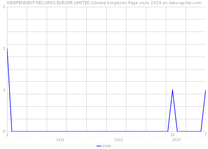 INDEPENDENT RECORDS EUROPE LIMITED (United Kingdom) Page visits 2024 